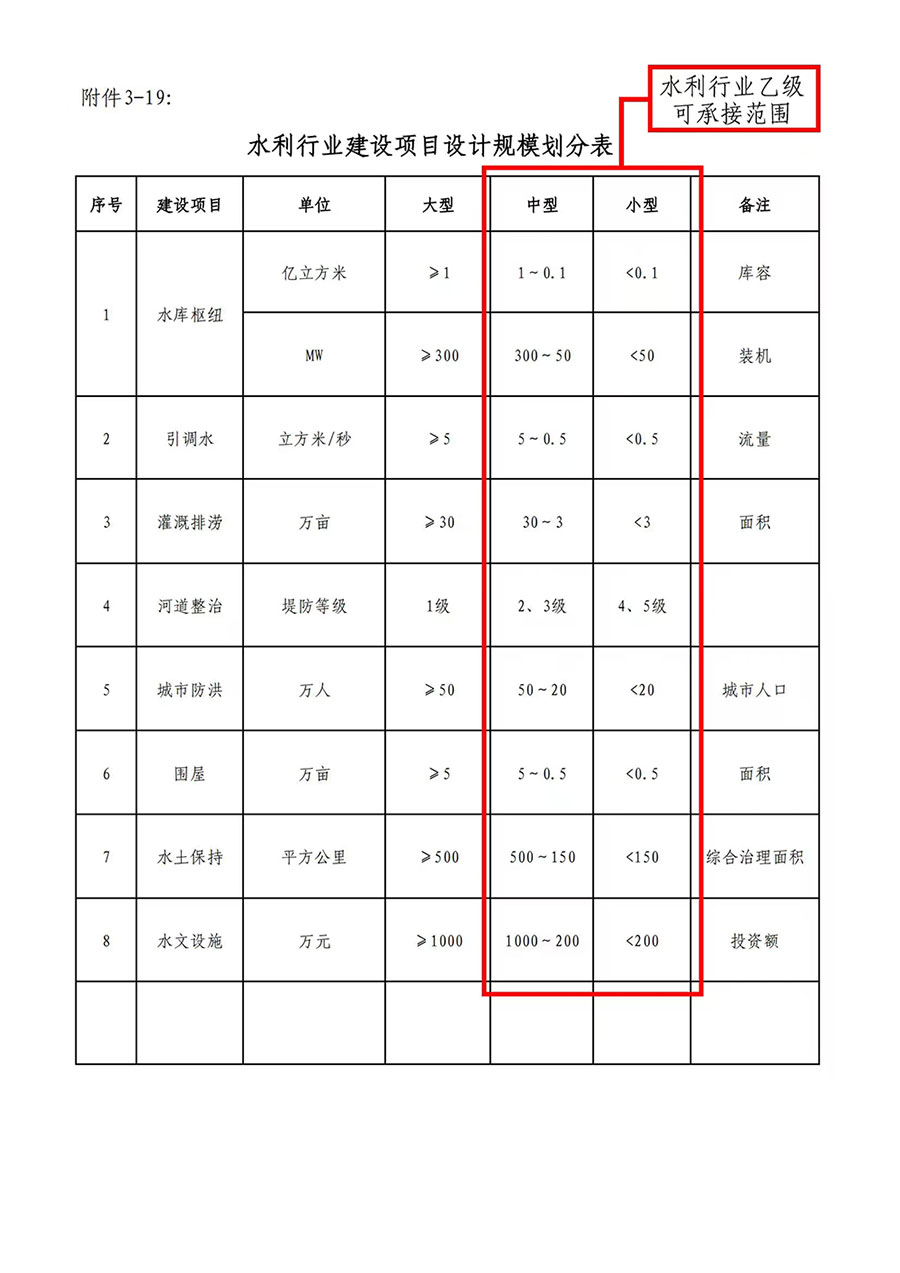 水利行业建设项目设计规模划分表
