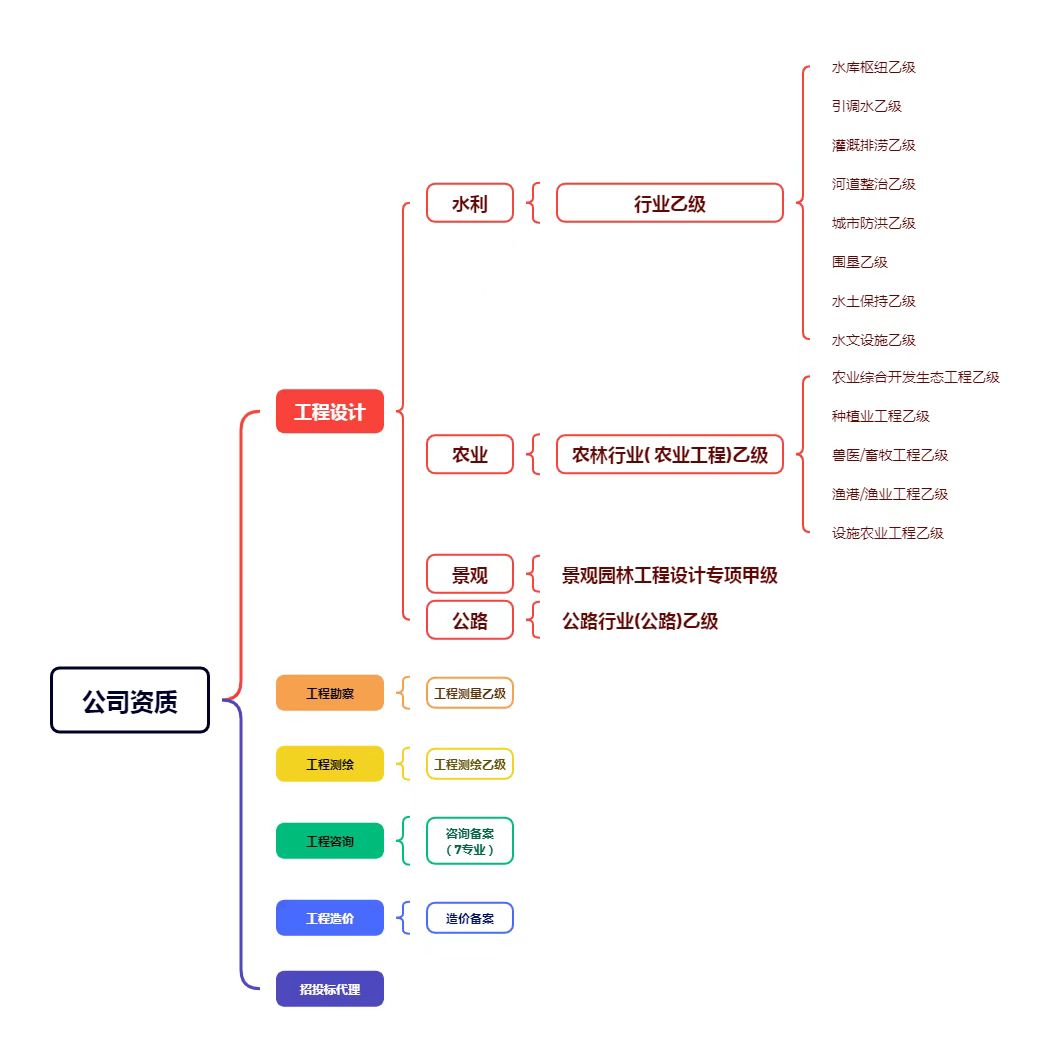 我司勘察设计最新资质一览